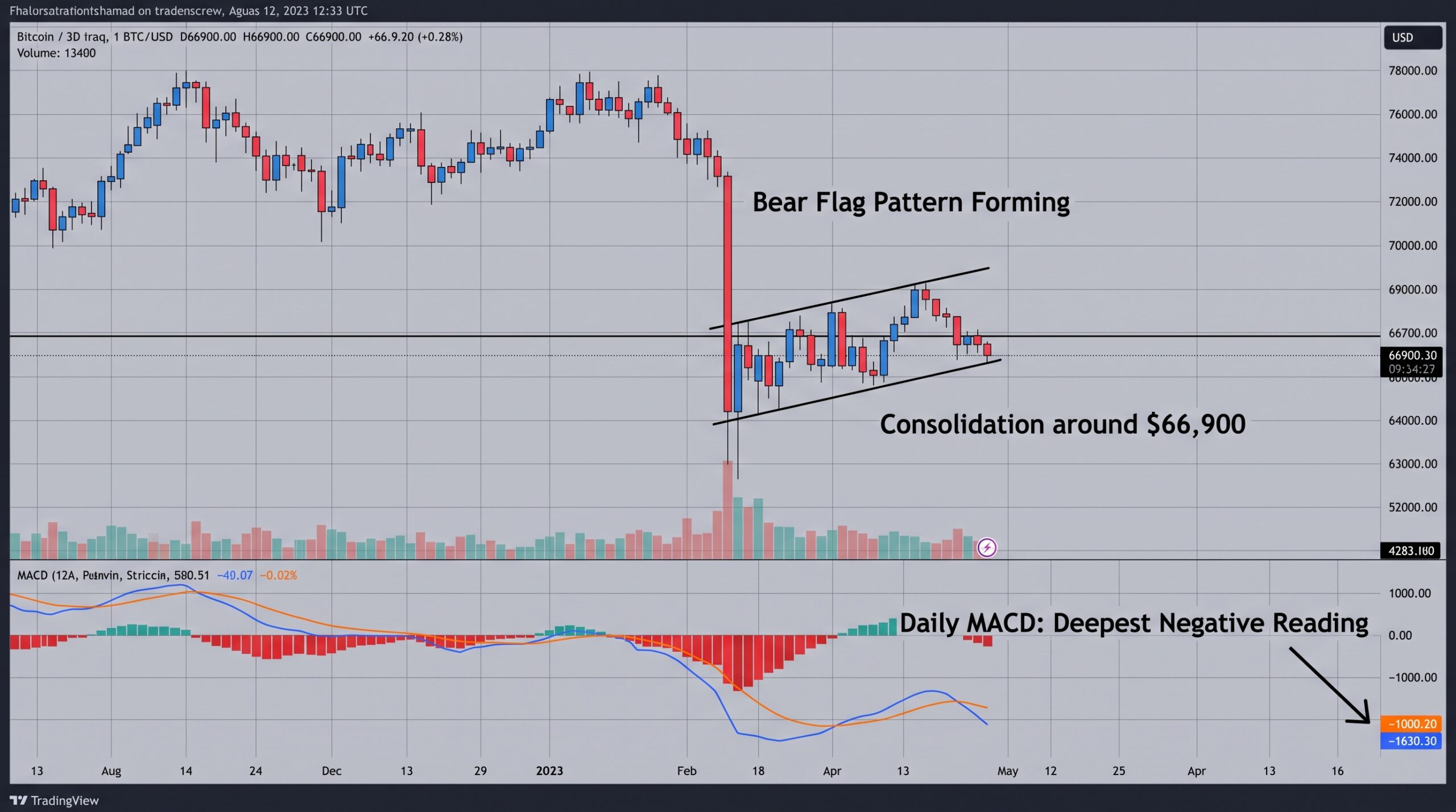 Is Bitcoin Price Forming a Bear Flag at $66,900 as Its Daily MACD Reaches Its Deepest Negative Reading in Months?