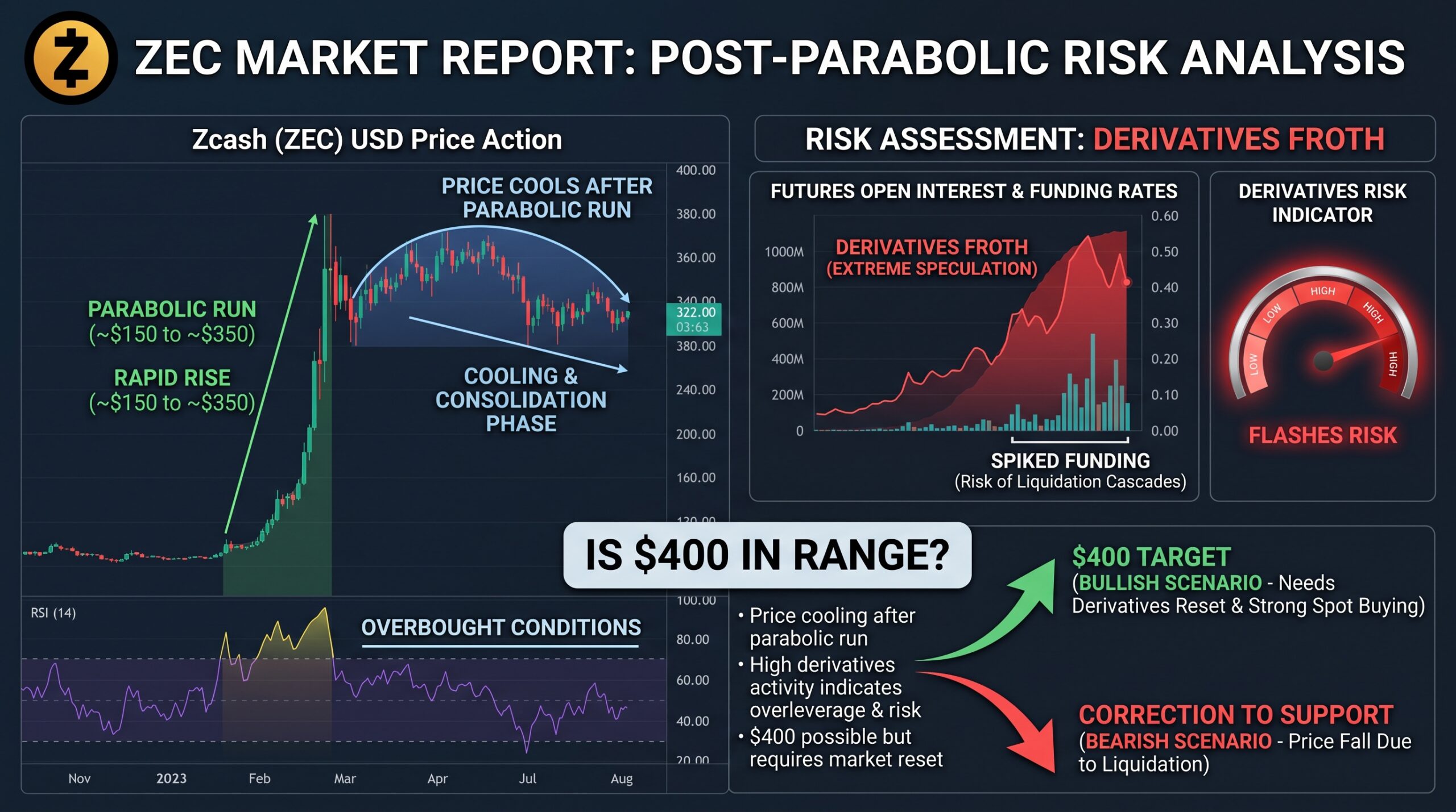 Zcash Price Cools After Parabolic Run as Derivatives Froth Flashes Risk | Is $400 in Range?